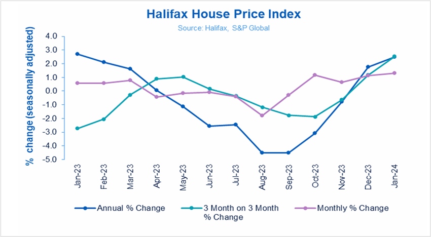 Source: Halifax website