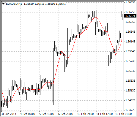 График EURUSD со скользящей средней (красная линия)