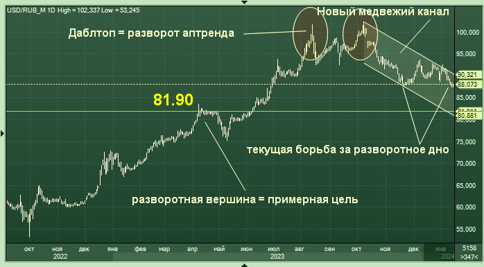 Техниский анализ рубля в 2024 году