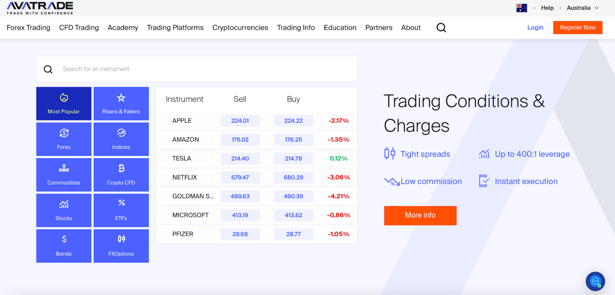 AvaTrade review of trading conditions and fees.